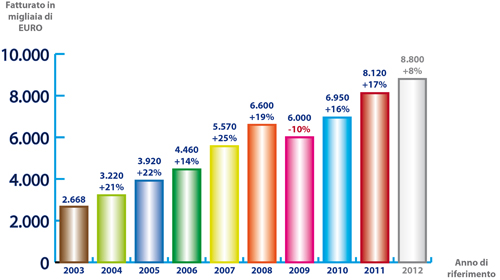 Idrobase Group archivia il 2011 con un +17%