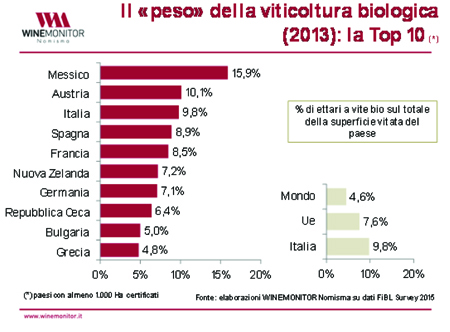 Vino biologico, nel 2015 in crescita numero consumatori italiani (+5,2%)