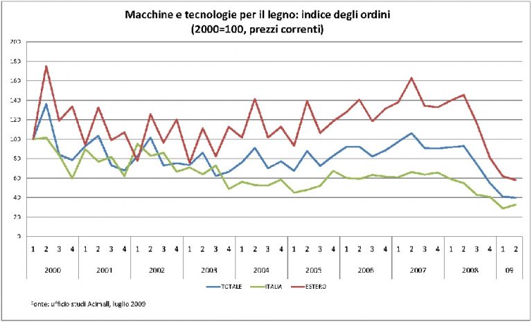 Macchine per il legno: la ripresa è ancora lontana