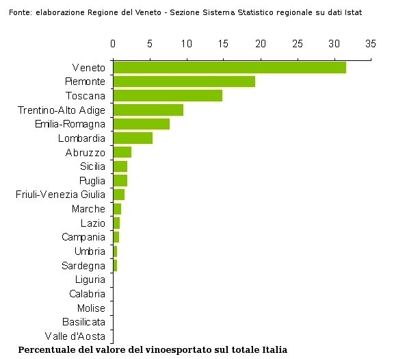 Vino, l’export veneto vale 1.587 mln euro (il 31,5% nazionale)