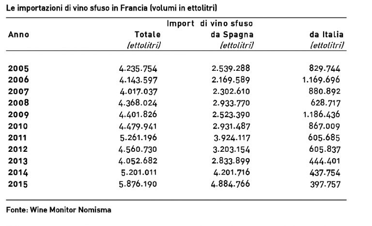 Troppo vino spagnolo: la Francia dichiara guerra agli iberici