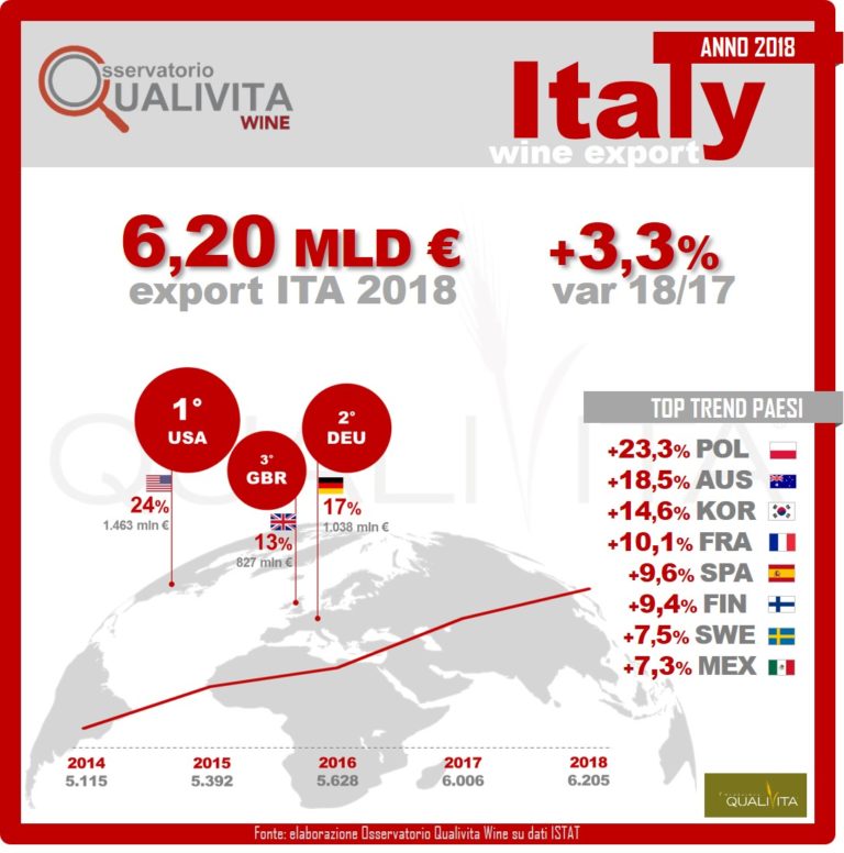 In crescita. Export vino italiano +3,3%, nel 2018 supera i 6,2 miliardi di euro