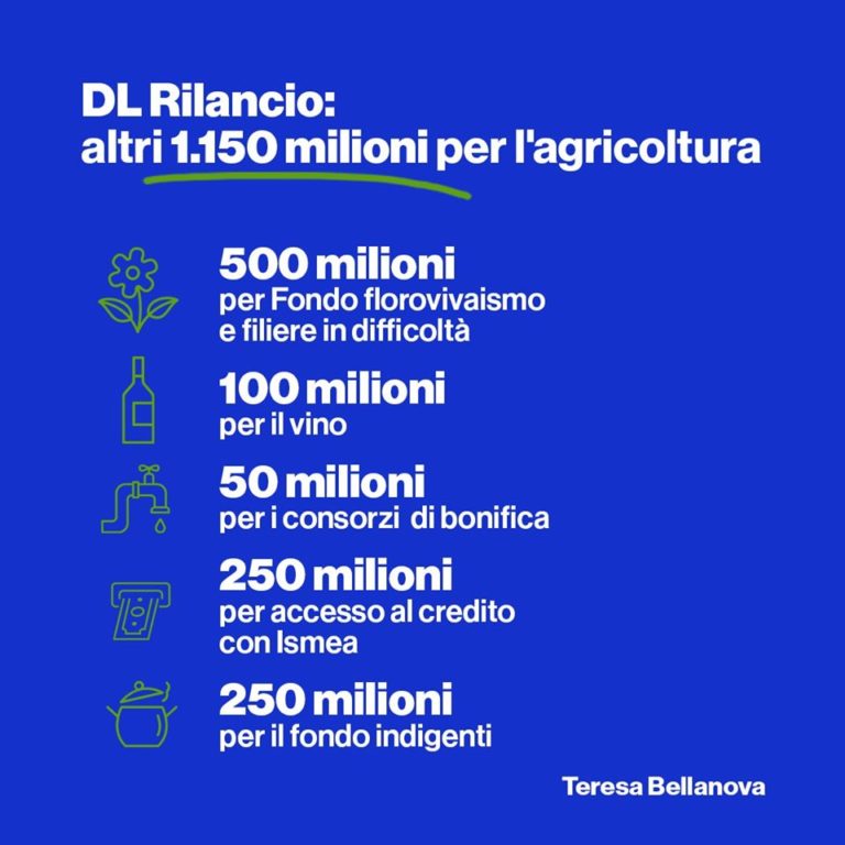 DL Rilancio. Ecco come sono divisi i 1.150 milioni per l’agricoltura (100 per il vino). Le misure per imprese e lavoratori