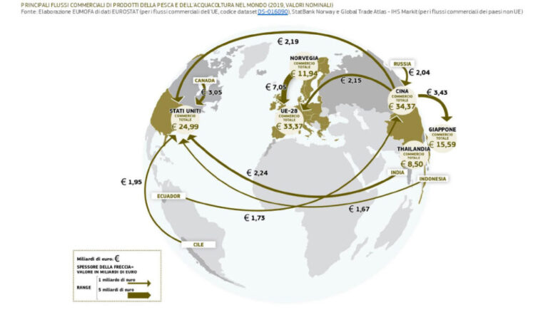 Cresce la spesa delle famiglie UE per i prodotti ittici. Presentato il rapporto Eumofa 2020