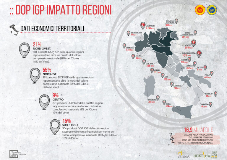 DOP IGP cresce il valore in 17 regioni. Rapporto Ismea – Qualivita: Veneto prima regione (3,95 mld euro), traina il Nord Italia