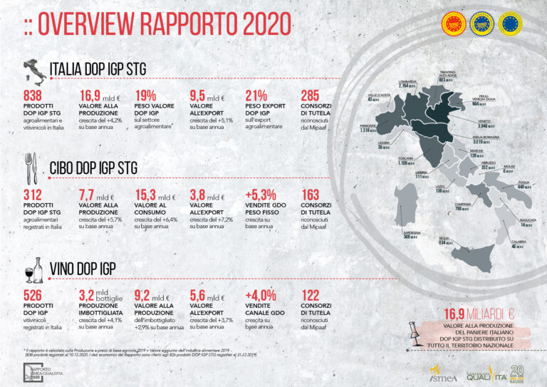 Vola la DOP Economy, valore al +4,2%. Rapporto Ismea – Qualivita: le DOP IGP italiane valgono 16,9 miliardi di euro