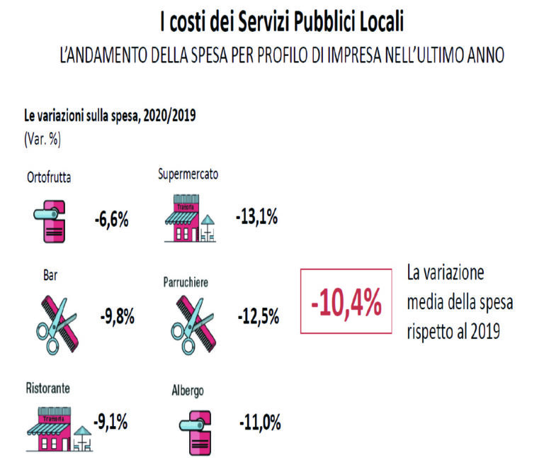 Servizi pubblici locali: bollette in calo del 10% per le PMI