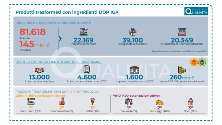 Ricerca Qualivita: nel mercato 13mila prodotti trasformati con ingredienti DOP IGP