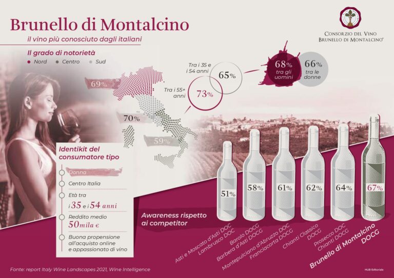 Vino. E’ il Brunello di Montalcino il più conosciuto tra consumatori italiani