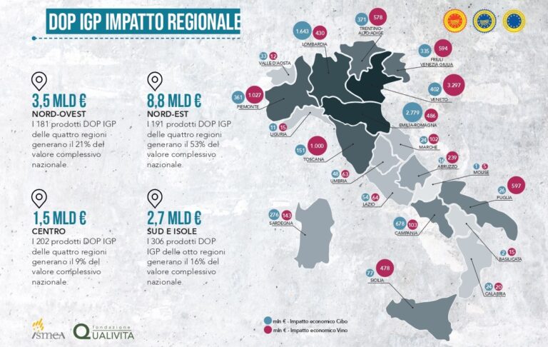 Dop e Igp. Traina il Nord (Veneto in testa con 3,7 mld euro), ma crescono anche Sud e Isole +7,5%
