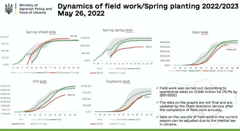 Ucraina, la semina di cereali e legumi primaverili è stata completata al 78% rispetto al 2021