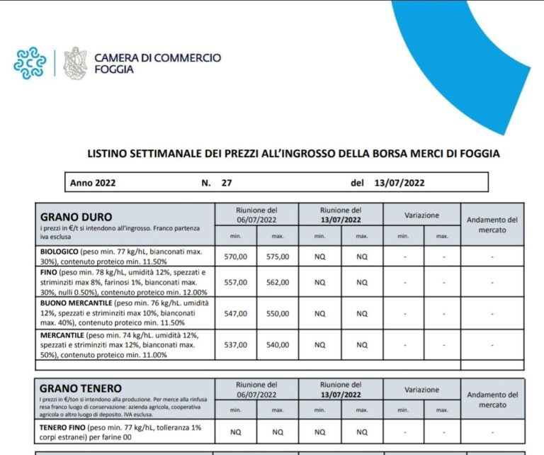 Grano. Le associazioni disertano la seduta della Borsa Merci di Foggia per il crollo del prezzo del grano