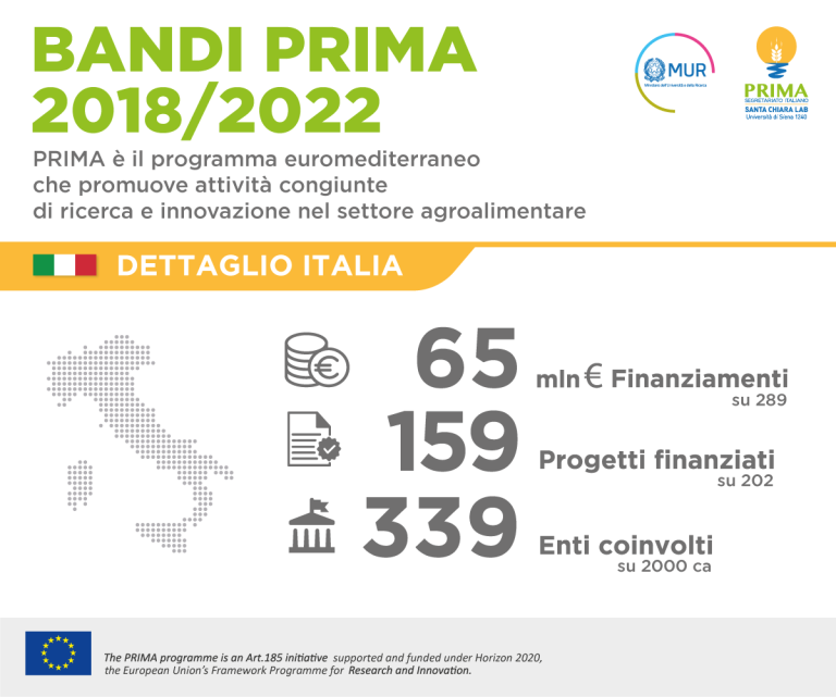 Innovazione. Con PRIMA 61 mln per innovare l’agroalimentare e le risorse idriche nel Mediterraneo