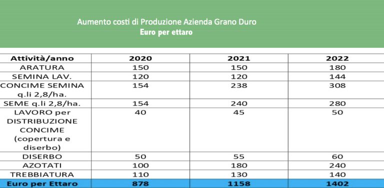 Pasta italiana senza grano italiano. Cia Puglia: in atto speculazione globale, troppo grano estero senza controlli