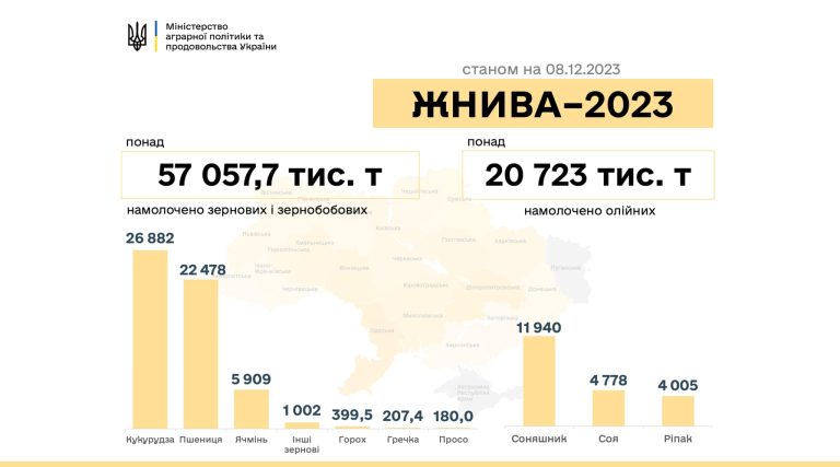 L’Ucraina ha raccolto quasi 78 milioni di tonnellate di nuovi raccolti: il grano è a 22,5 mln di tonnellate