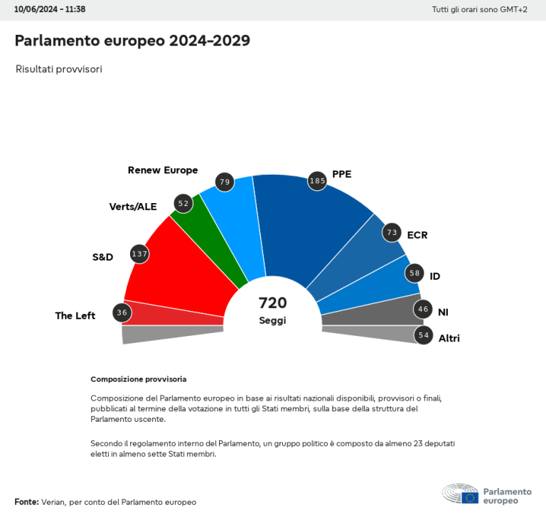 Elezioni 2024: proiezione dei seggi per il nuovo Parlamento europeo (ore 11.38)