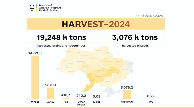 Ucraina, già raccolto più di 22 milioni di tonnellate di cereali e semi oleosi